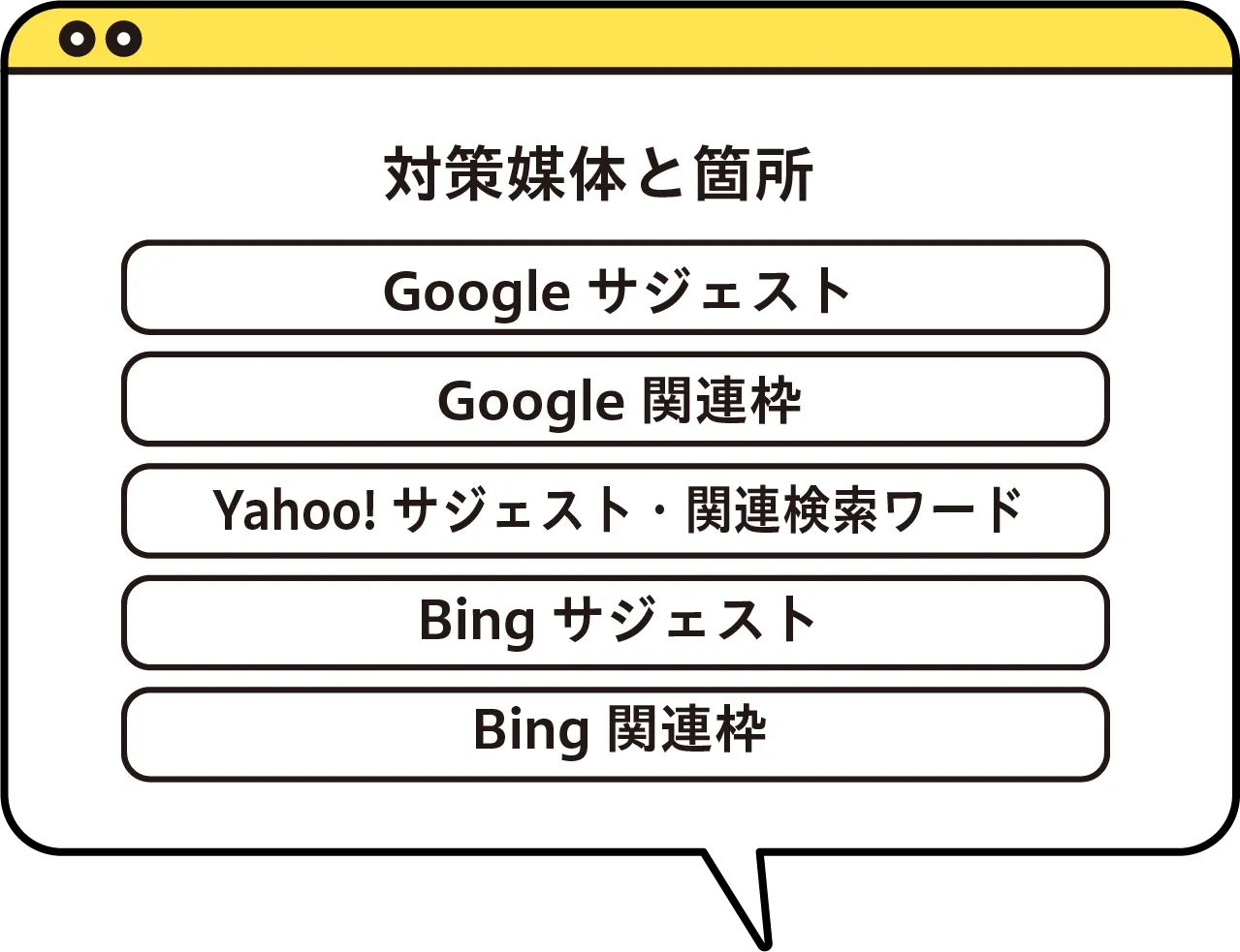 対策媒体と箇所 Googleサジェスト Google関連枠 Yahoo!サジェスト・関連検索ワード Bingサジェスト Bing関連枠