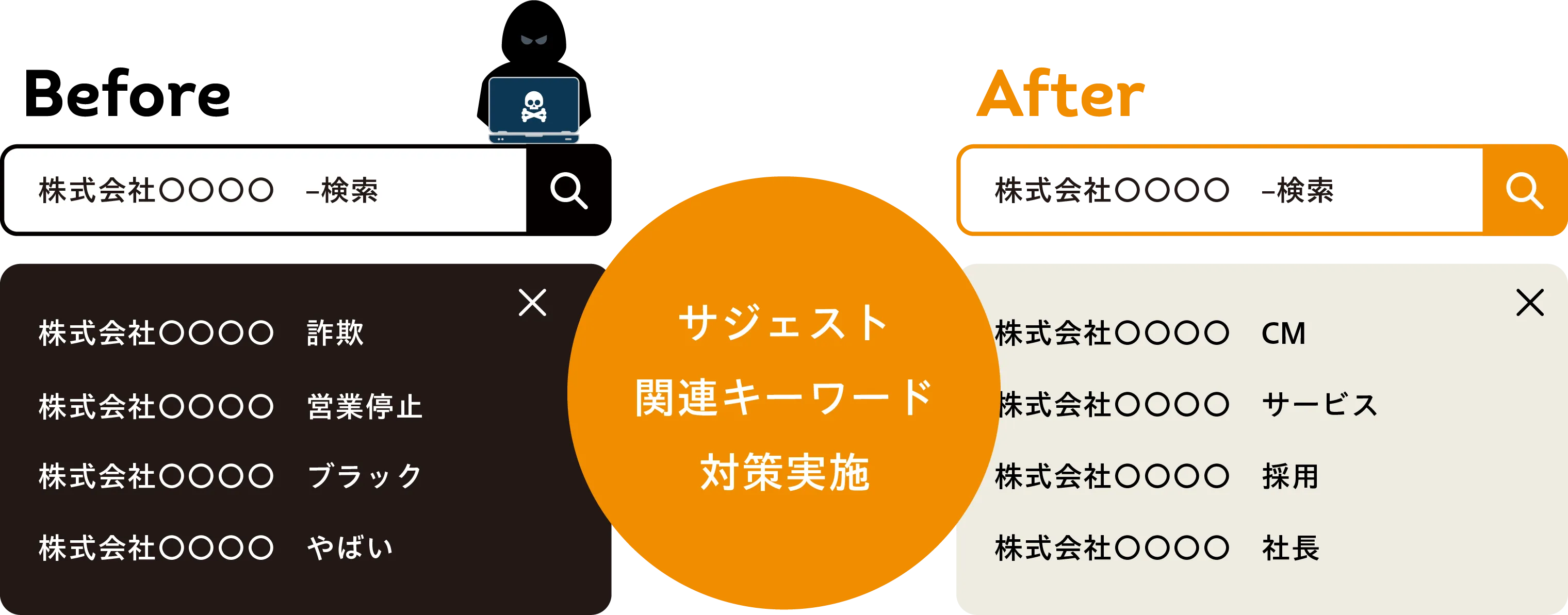 サジェスト関連キーワード対策実施 株式会社〇〇〇〇 –検索 Before 株式会社○○ 詐欺 営業停止 ブラック やばい After 株式会社○○ CM サービス 採用 社長