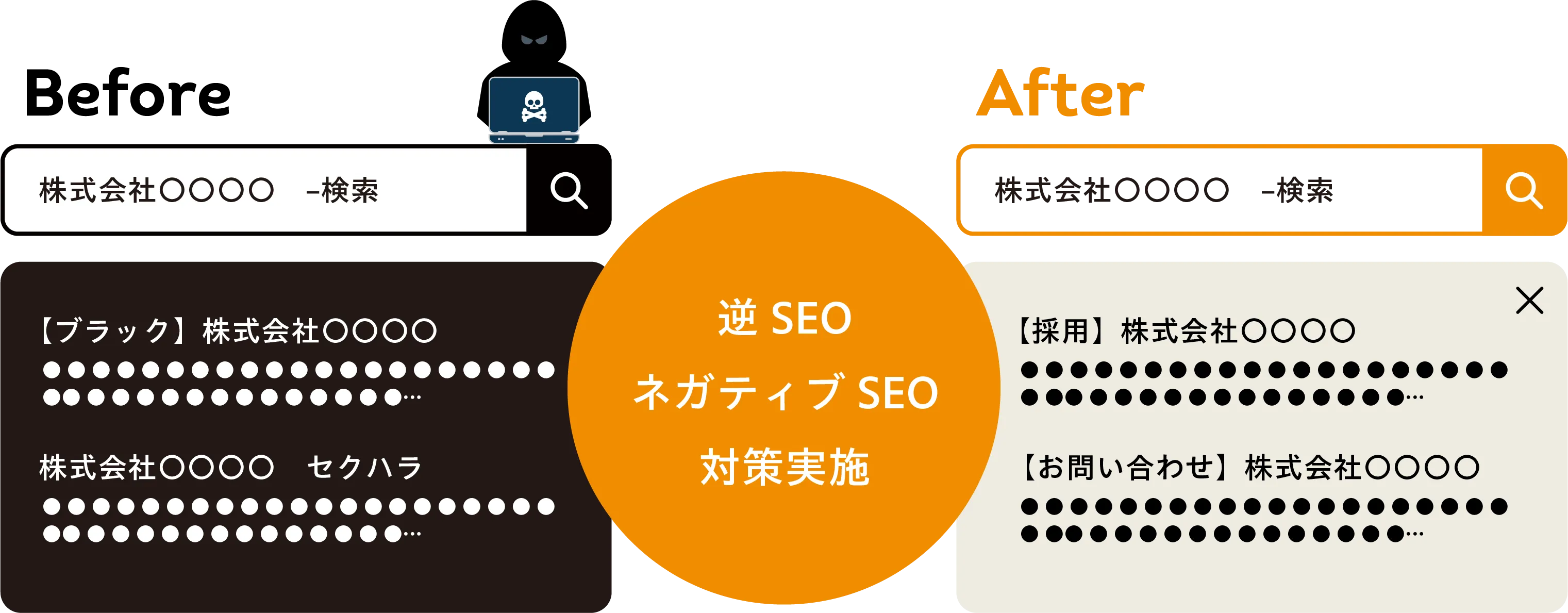 逆SEOネガティブSEO対策実施 株式会社〇〇〇〇 –検索 Before 【ブラック】株式会社〇〇〇〇 株式会社〇〇セクハラ After 【採用】株式会社〇〇 【お問い合わせ】株式会社〇〇